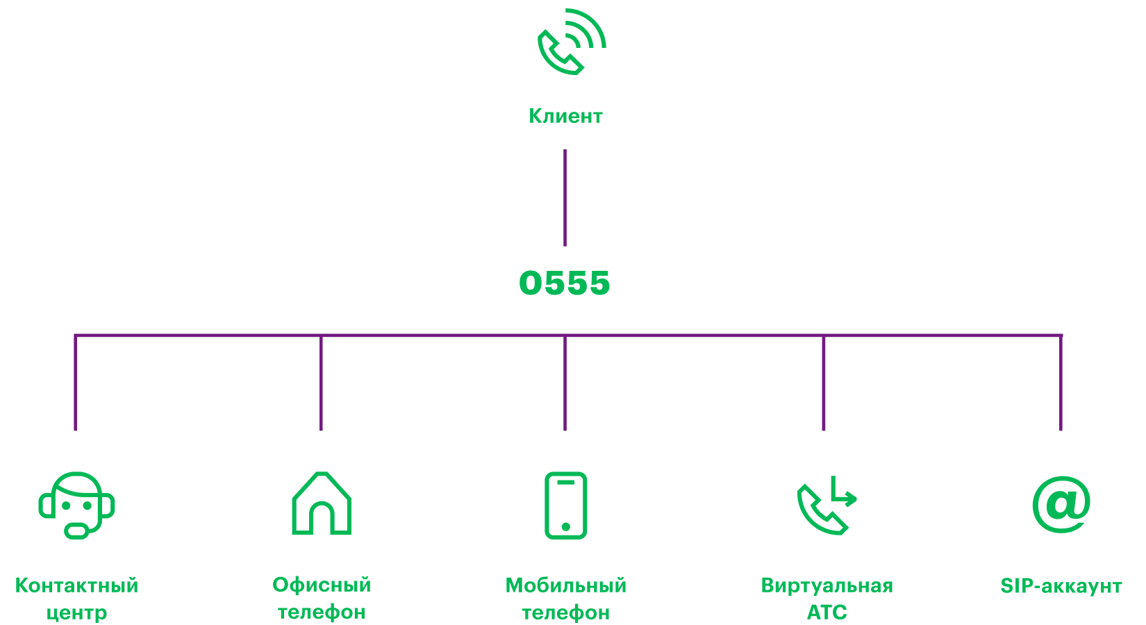 Горячая линия для бизнеса от МегаФон — купить короткий номер, Республика  Татарстан